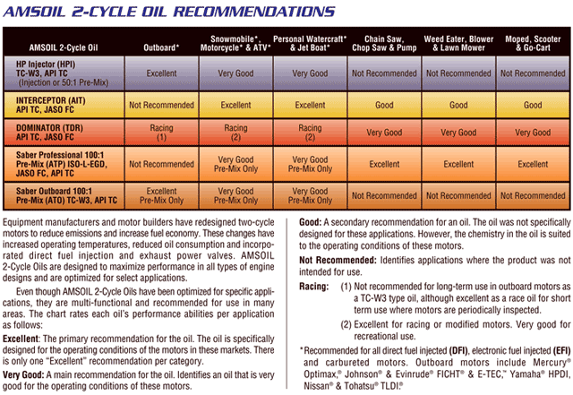 Amsoil 2 Stroke Oil Chart