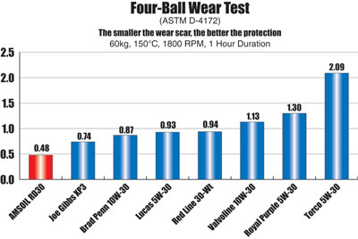 RD30 4-Ball Wear Test