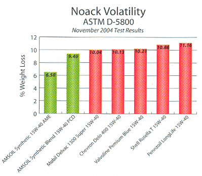 Noack Volatility Test Results