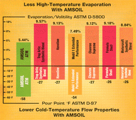 Evaporation/Volatility Graph with Amsoil ATM