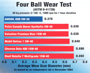 AMSOIL 5W-30 Diesel Oil 4-ball wear test