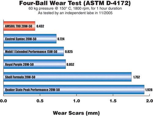 4-ball Wear Test for Amsoil TRO 20W-50
