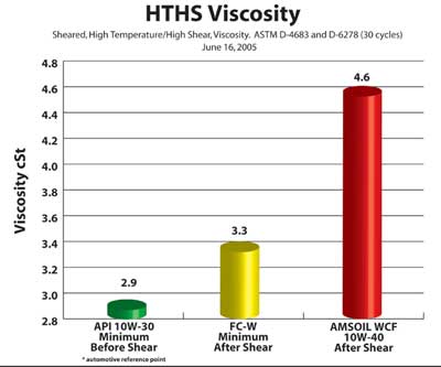AMSOIL WCF 10W-40 HTHS Viscosity