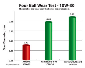 AMsoil WCT 10W-30 4-ball wear test